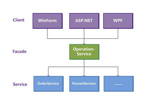 領域驅(qū)動設計與SOA融合 構建高內(nèi)聚、可演進的分布式軟件架構