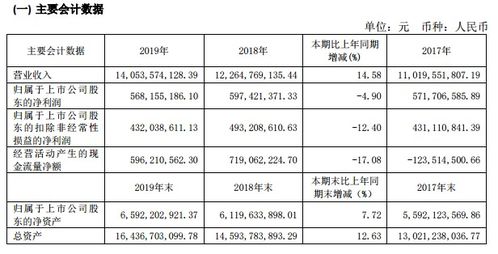 中青旅2019年凈收同比下降4.90 ,烏鎮(zhèn)景區(qū)營收凈利雙增