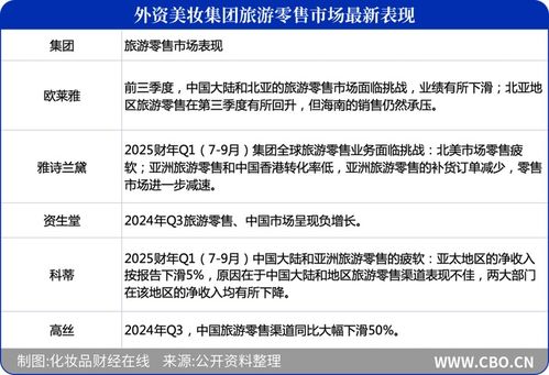 7起人事調(diào)整,資生堂們重振旅游零售
