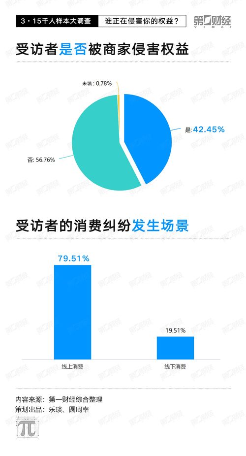 3 15千人樣本大調查 線上糾紛占近8成 電子產品 旅游和醫美成 重災區