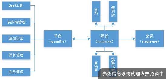 新零售 社群經(jīng)濟(jì)時(shí)代,旅游業(yè)營銷有哪些新玩法